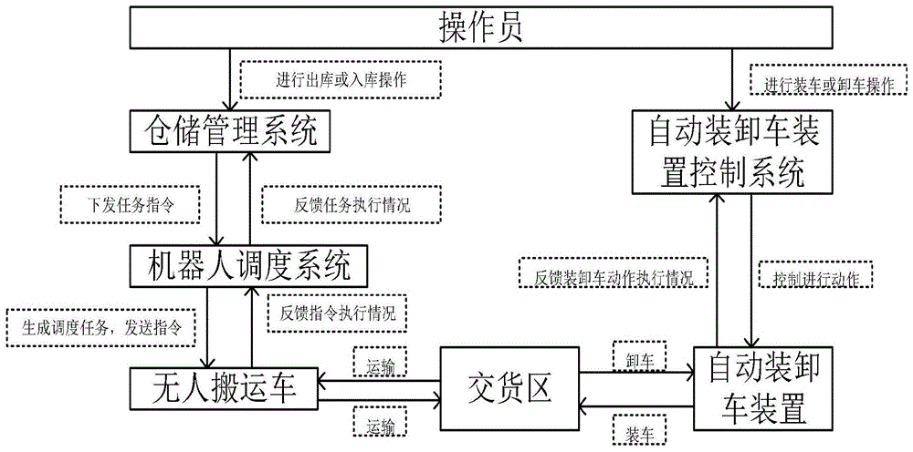 装卸自动化系统及装、卸货自动化方法与流程