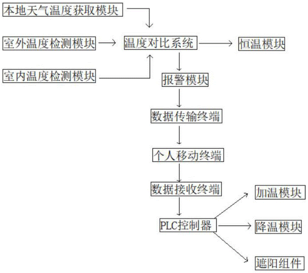 一种带有温度检测调节装置的无土栽培系统的制作方法