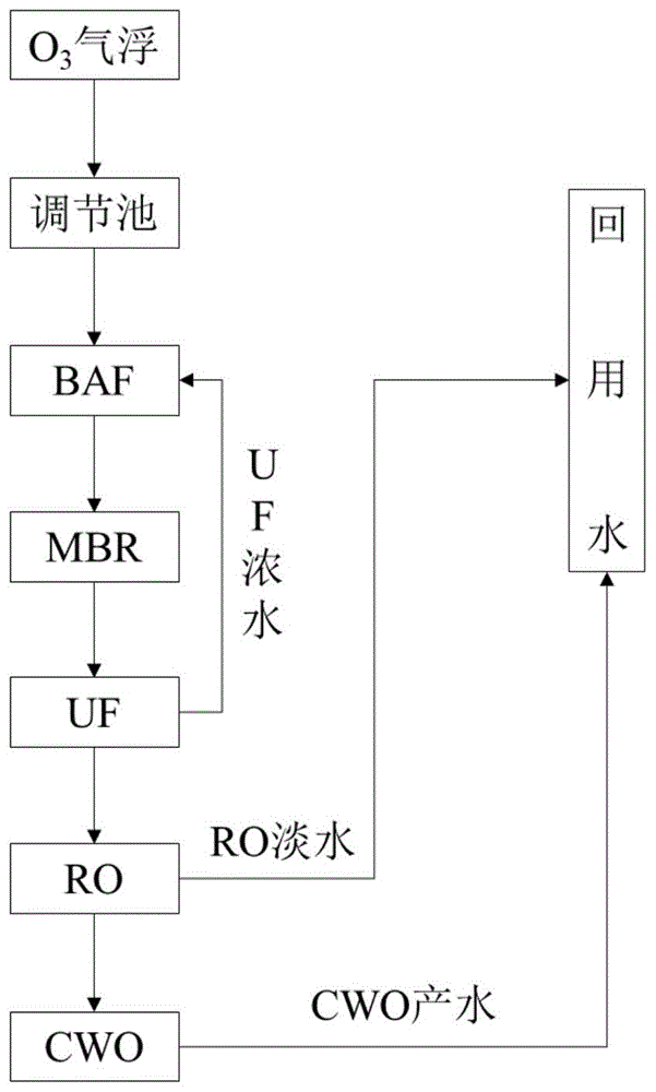 MTO高浓度有机废水的多膜集成近零排放处理工艺的制作方法