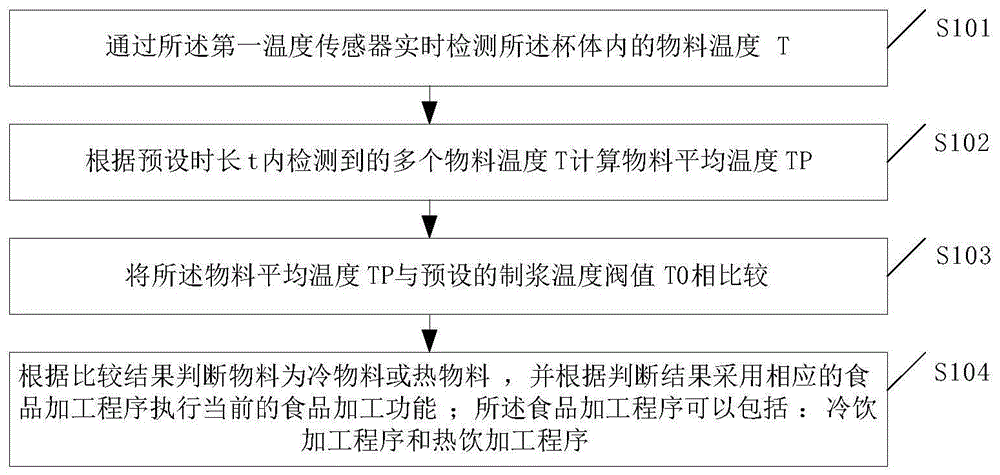 一种食品加工机的控制方法与流程