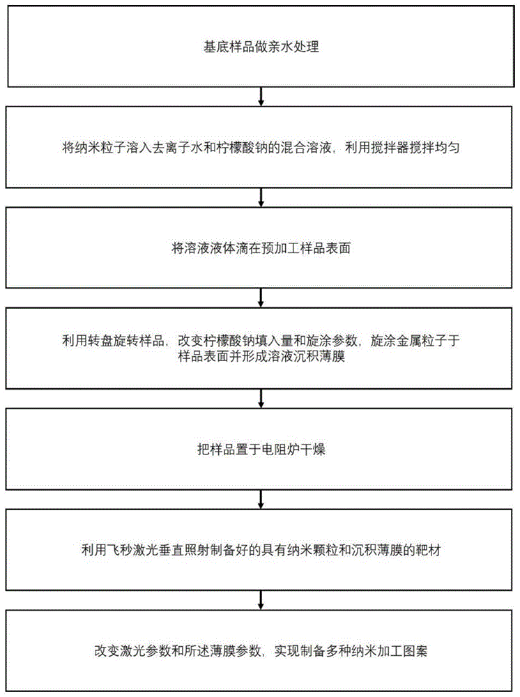 一种可实现多种飞秒激光纳米加工图案的方法与流程