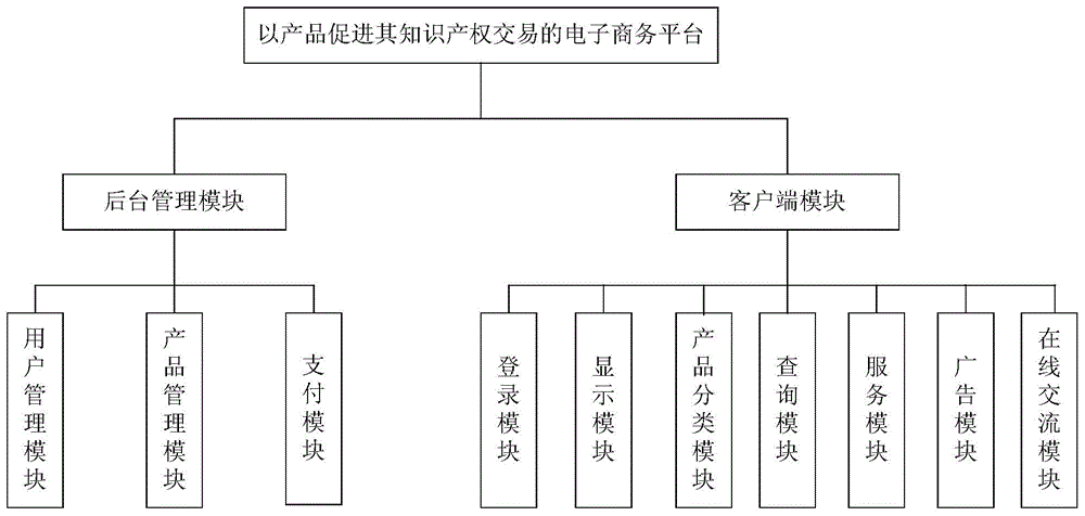 一种以产品促进其知识产权交易的电子商务平台的制作