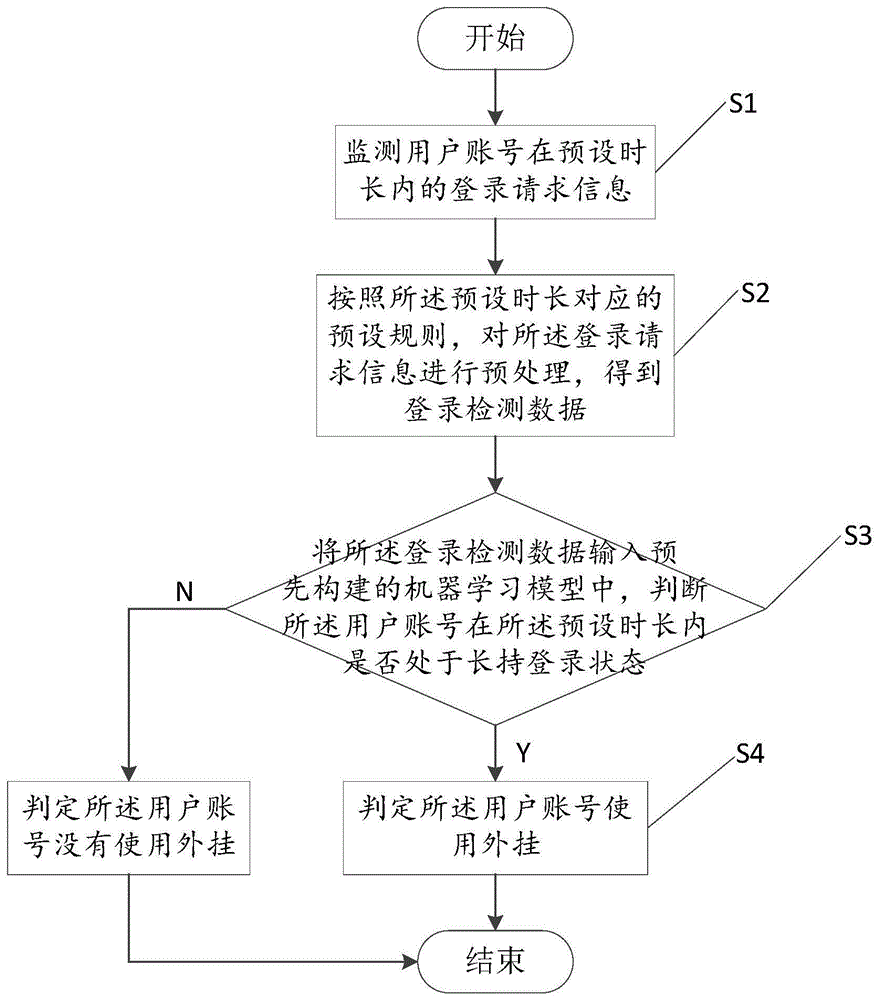 基于登录数据的外挂检测方法、装置和计算机设备与流程