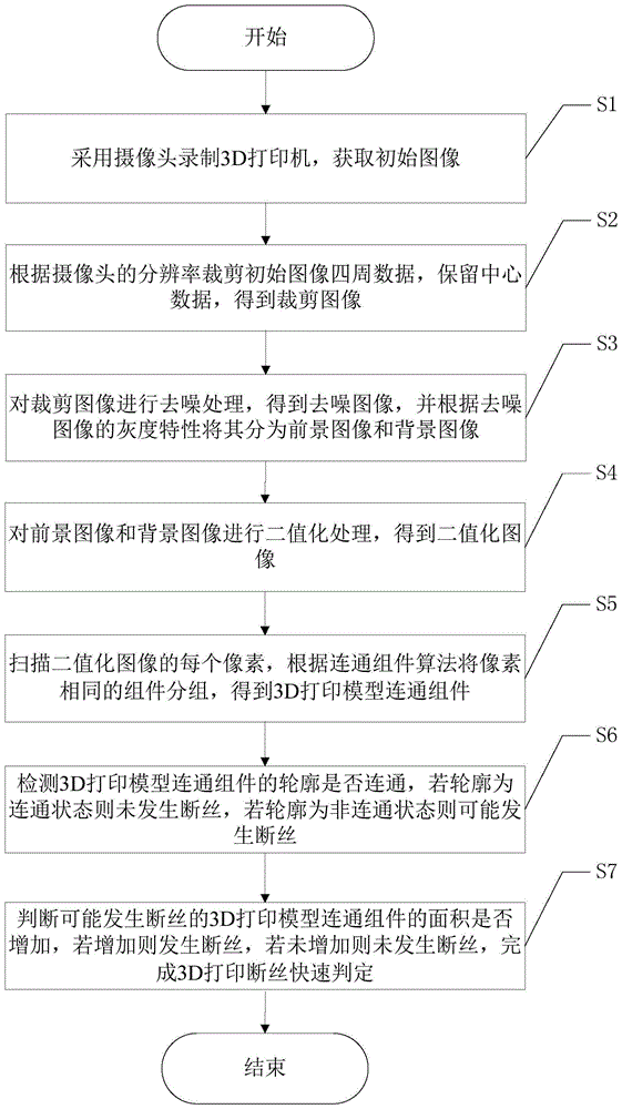 一种基于图像处理的3D打印断丝快速判定方法与流程