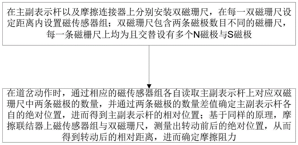 一种基于磁栅测量的道岔动作全过程监测方法及装置与流程