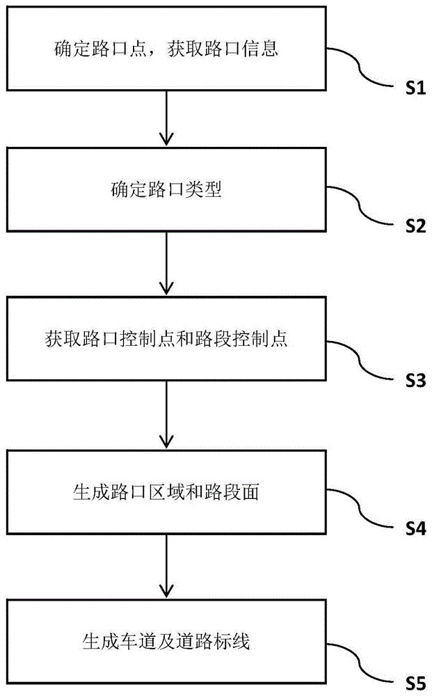 道路平面交叉口交通组织自动生成方法、系统及存储介质与流程