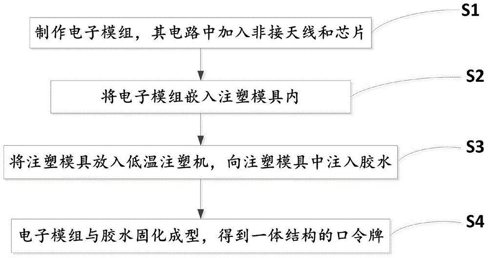 一种非接型口令牌制作方法及非接型口令牌与流程