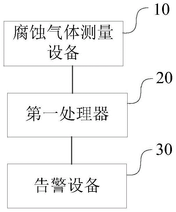 一种服务器及其腐蚀气体监控方法、装置和系统与流程