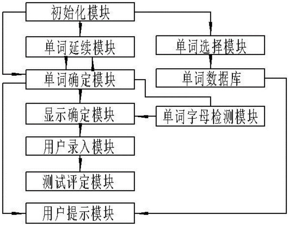 一种英语翻译测试系统的制作方法