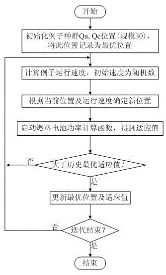 一种微生物燃料电池的粒子群最大功率跟踪方法与流程