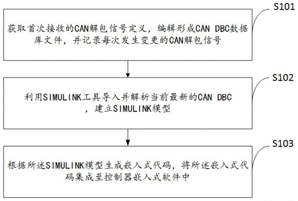 一种CAN信号解包处理方法及系统与流程