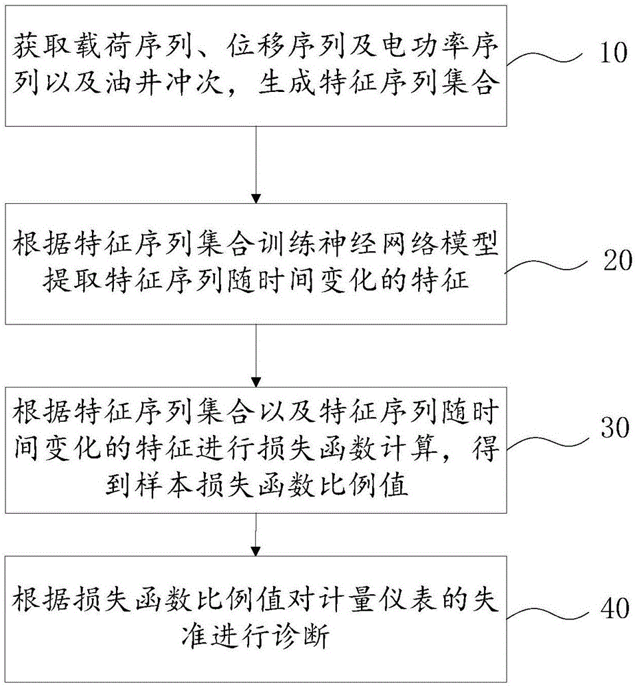 一种油井计量仪器失准定位诊断方法、装置和终端与流程