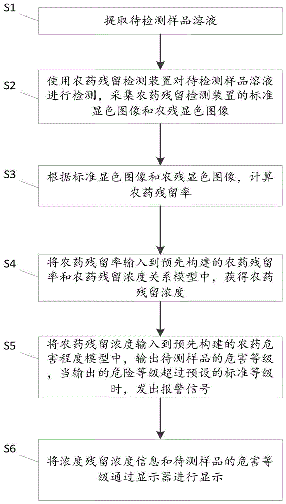 一种农药残留检测方法及系统与流程