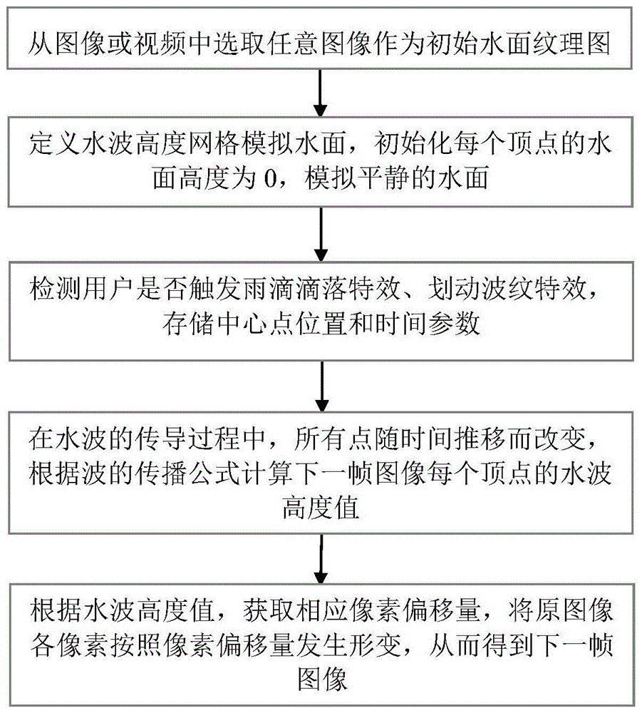 一种实现图像雨滴滴落、划动波纹特效的方法及系统与流程