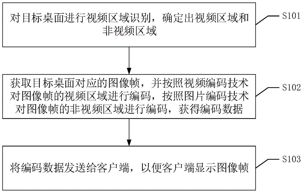 一种云桌面图像处理方法、装置、设备及可读存储介质与流程