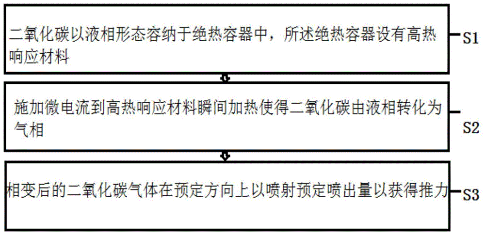 基于电加热的液相二氧化碳相变的推进方法及其推进装置与流程