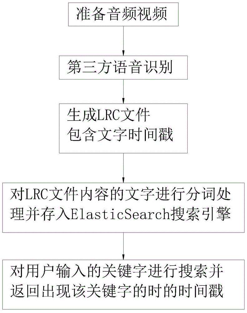 一种在音视频中基于关键词的时间戳定位搜索方法与流程