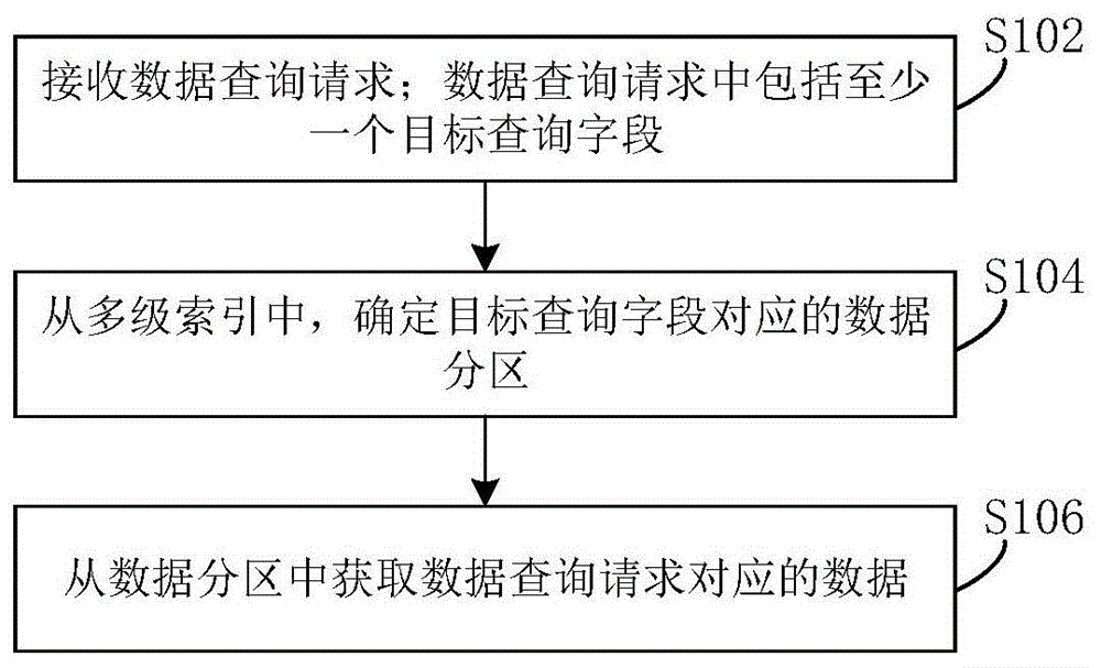 数据查询方法、装置和服务器与流程