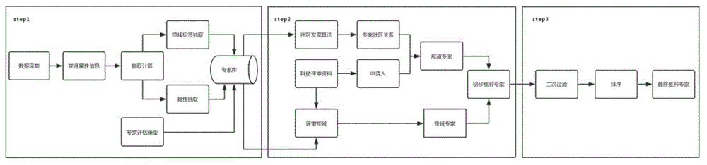 一种结合标签构建与社区关系规避的专家推荐方法与流程