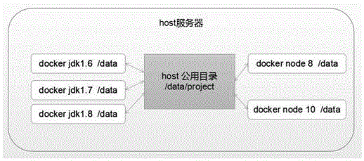 一种基于docker容器多环境编译系统及方法与流程