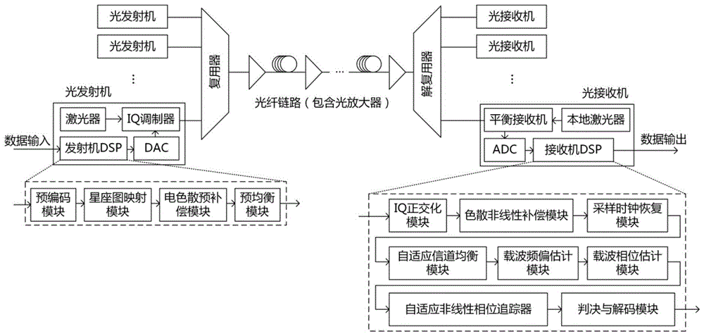 一种相干光纤通信系统中非线性相位噪声补偿方法及系统与流程