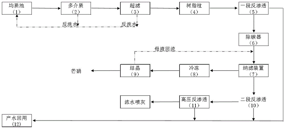 一种中水的零排放处理方法及装置与流程