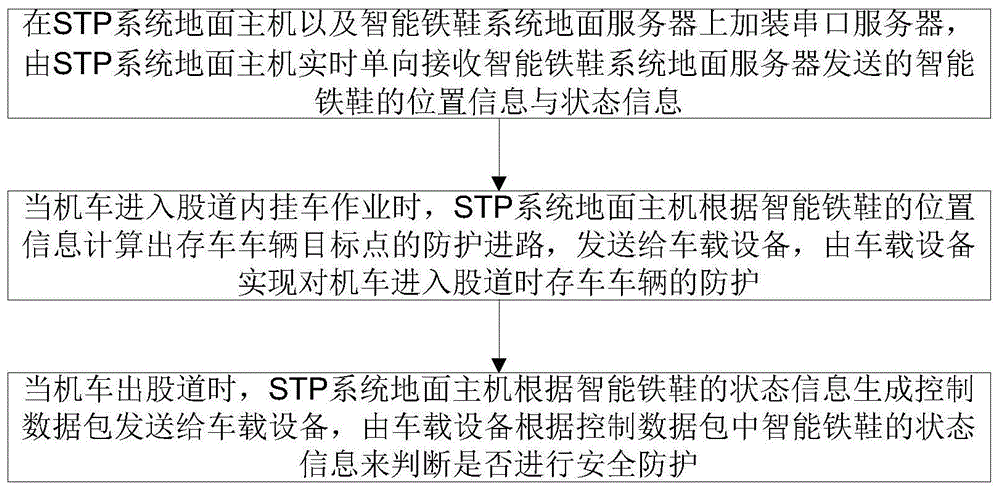 一种基于智能铁鞋与STP的股道内车辆防护方法与流程