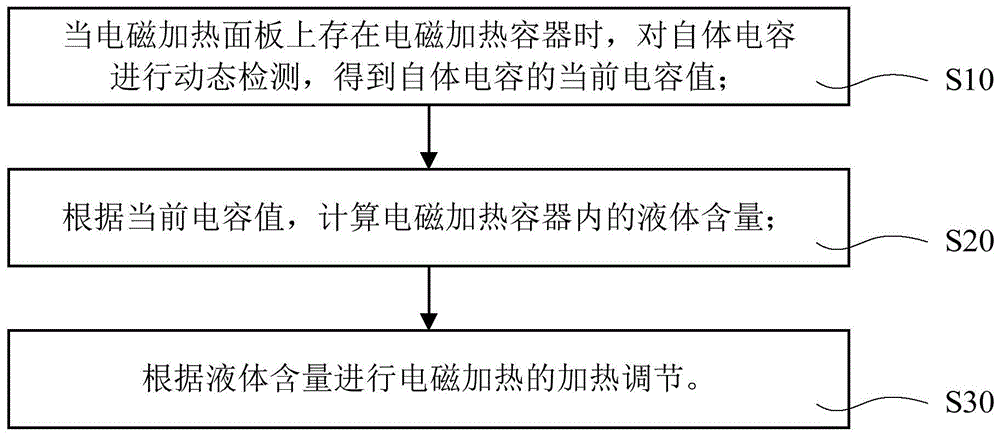 电磁加热方法及电磁加热装置与流程