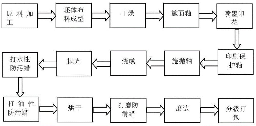 陶瓷抛光防滑蜡,细腻面的防滑防污的全抛釉瓷质砖及其制备方法与流程