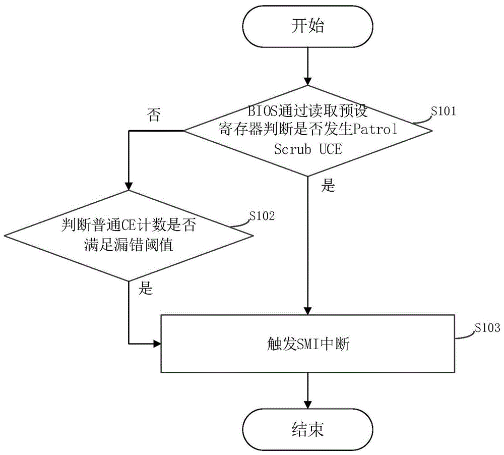 一种内存CE的故障处理方法、系统及相关装置与流程