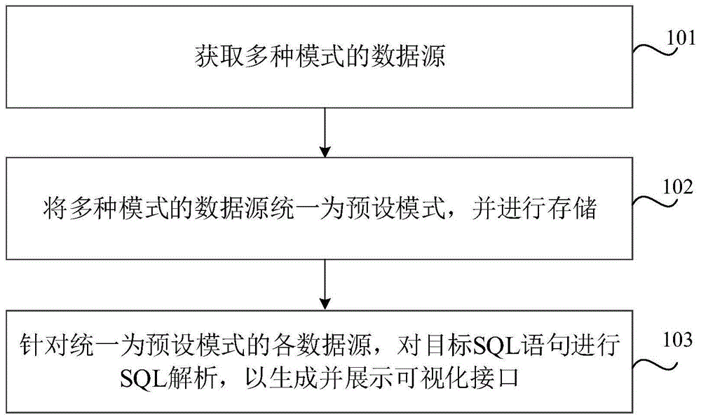 可视化接口的创建方法、装置、可读存储介质及电子设备与流程