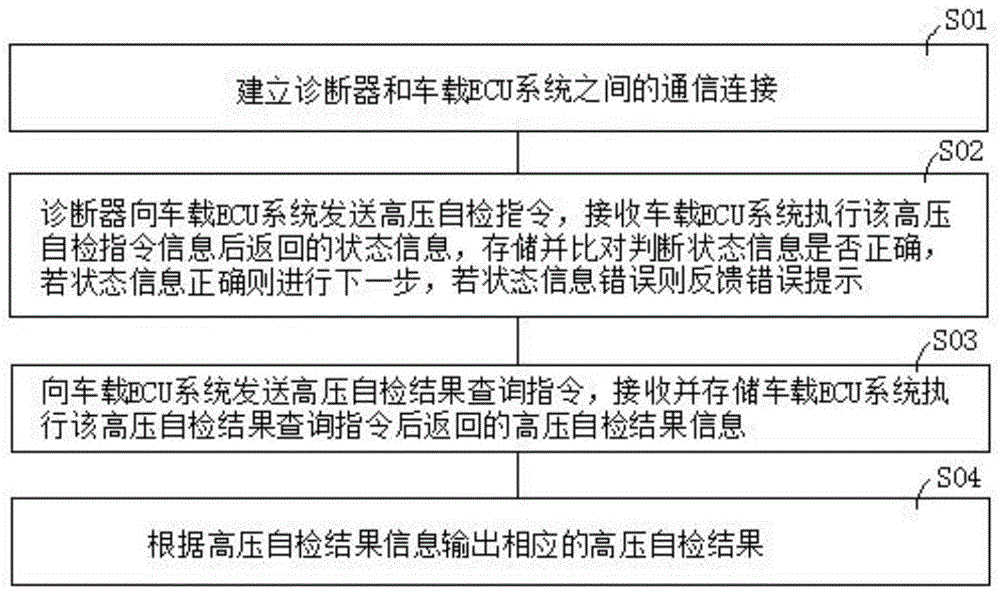 一种电动车车载充电高压电路自检诊断方法及系统与流程