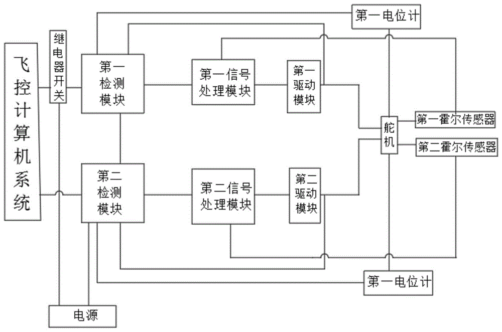 一种无人机双余度检测及控制系统的制作方法