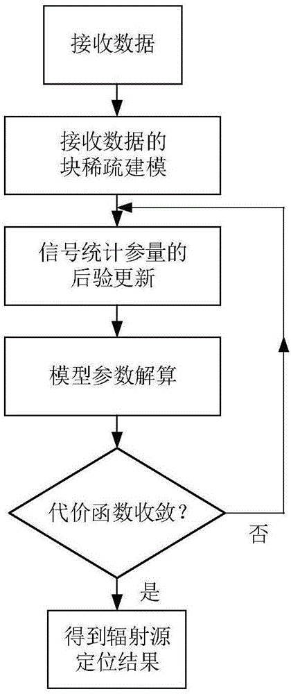 一种基于块稀疏贝叶斯模型的辐射源直接定位方法与流程