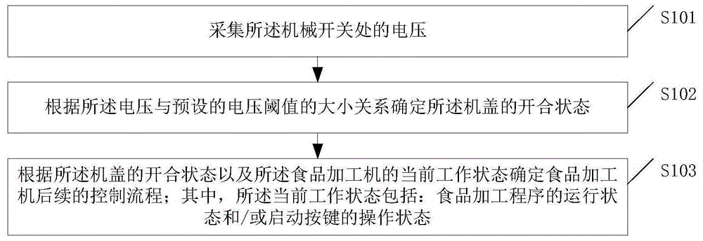 一种食品加工机用安全保护控制方法与流程