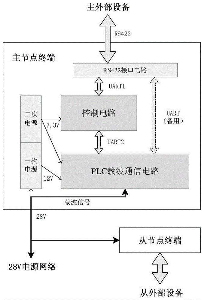 一种飞行器电气系统通信终端的制作方法