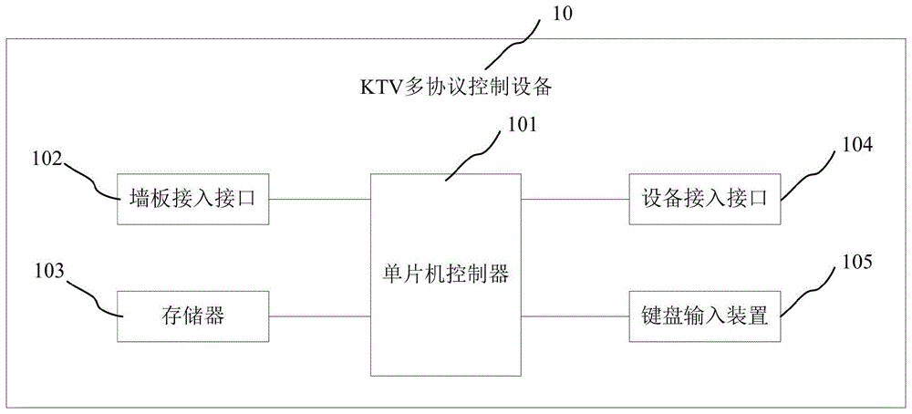 KTV应用场景下的设备接入方法和KTV多协议控制设备与流程