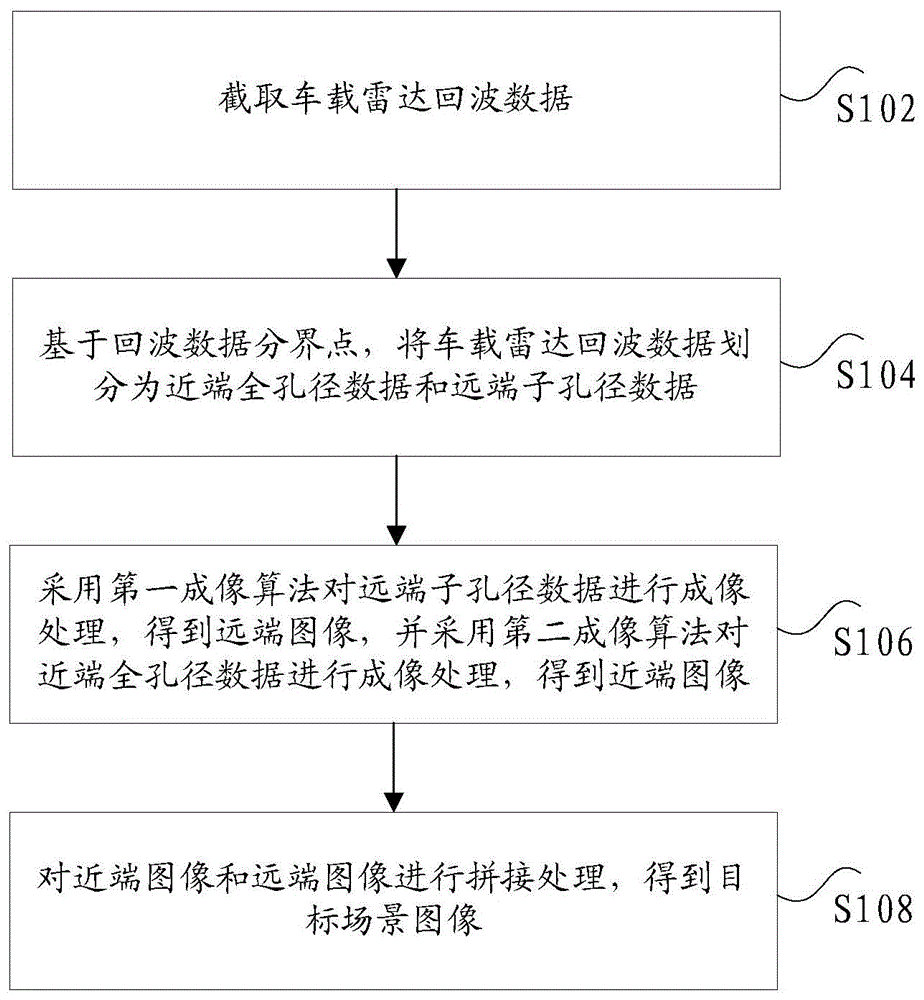 车载雷达成像方法及装置、电子设备与流程