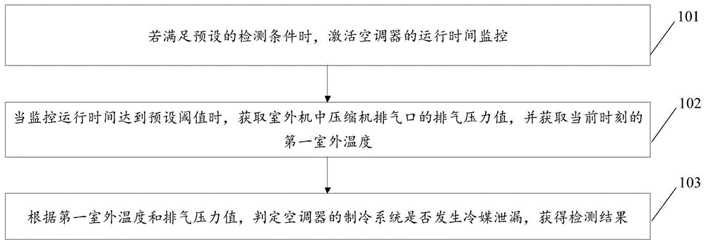 一种空调器的冷媒泄露检测方法及空调器与流程