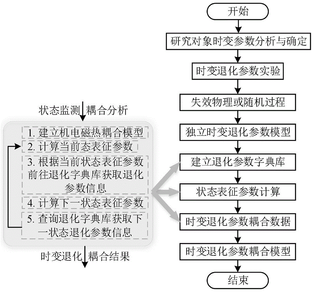 一种基于多退化机理耦合的电磁继电器退化建模方法与流程