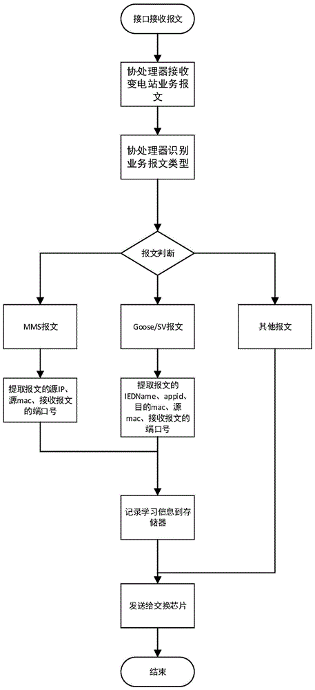 一种智能变电站中IED设备的学习系统及方法与流程