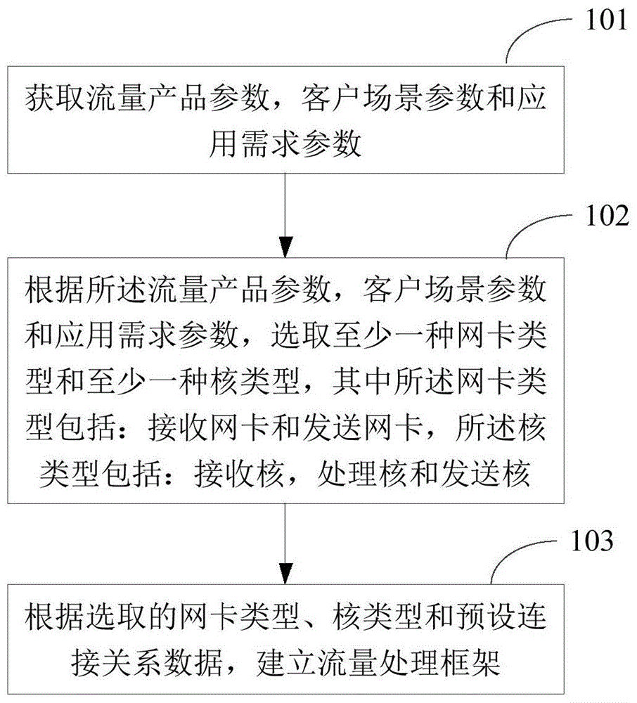 流量处理框架建立方法及装置与流程