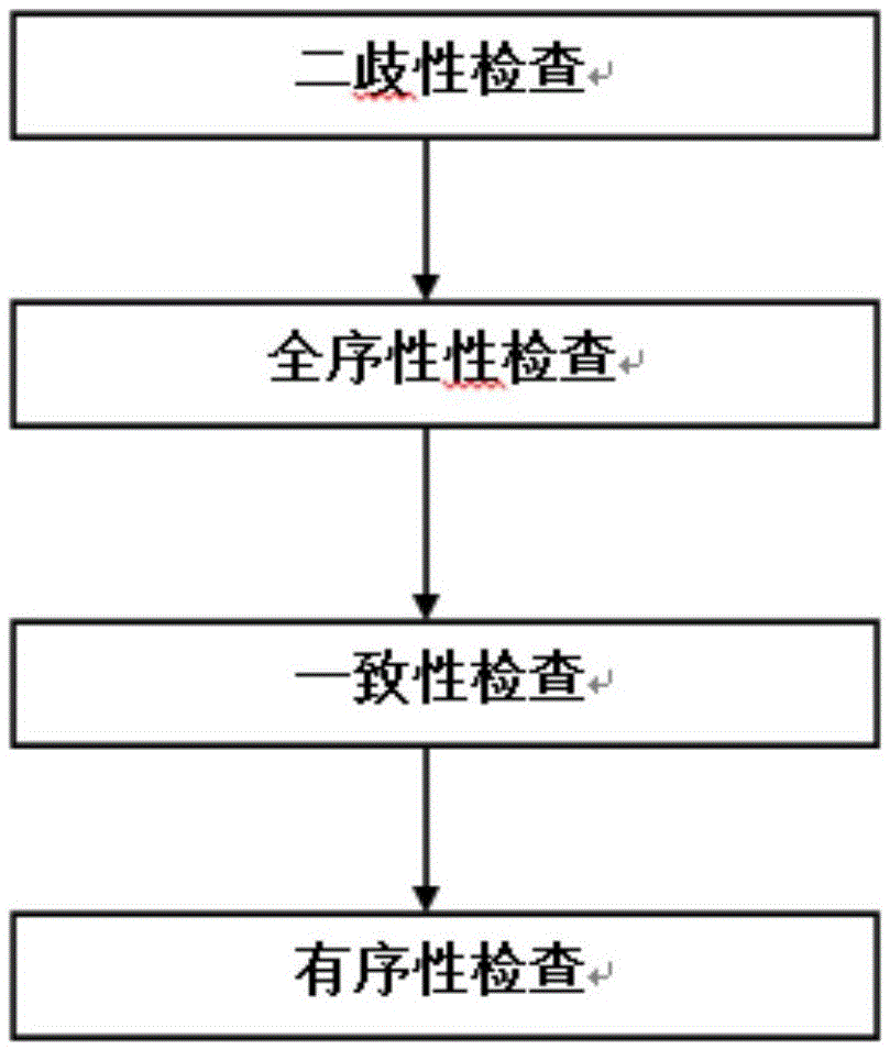 一种信息系统需求优先级排序结果的检查方法与流程