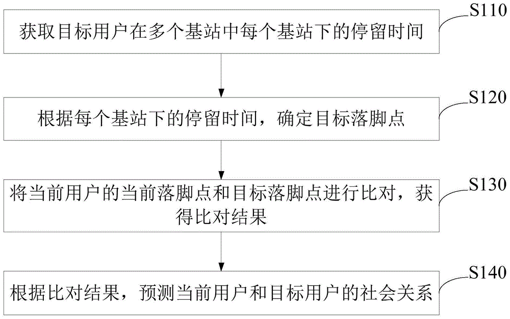 一种社会关系的预测方法、装置、存储介质和电子设备与流程