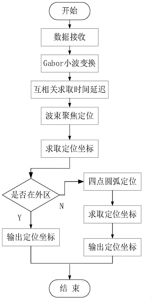 一种基于二维波束聚焦理论的冲击监测定位方法与流程