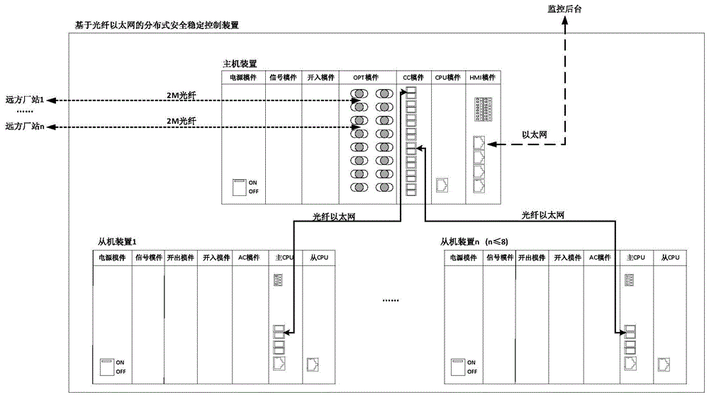 一种基于光纤以太网的分布式安全稳定控制装置的制作方法