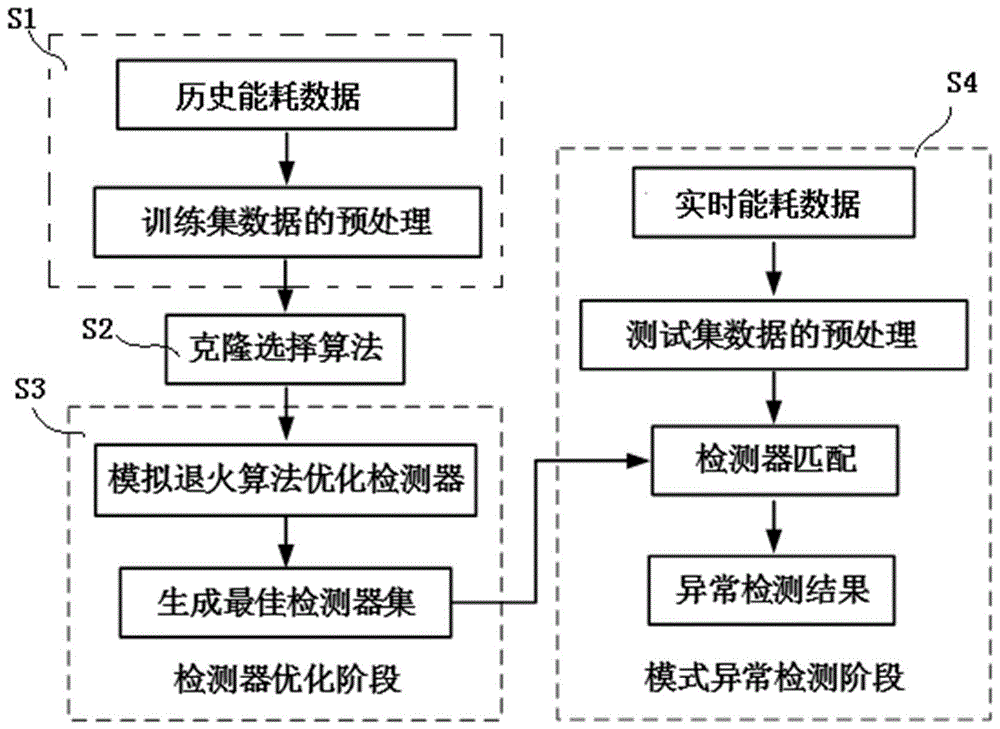 基于模拟退火改进克隆选择算法的能耗异常检测方法与流程