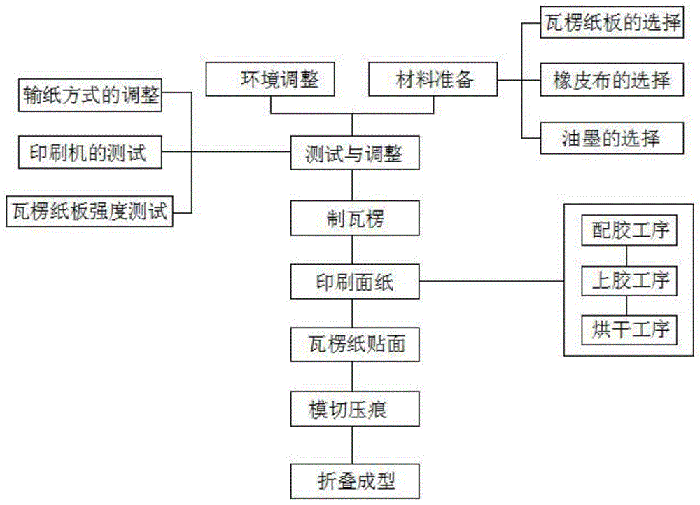 一种微细瓦楞纸板的胶印工艺的制作方法