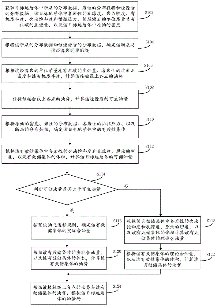 油势场模拟方法及装置与流程