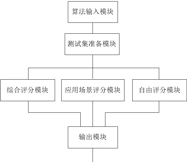 一种多分制目标检测算法评价系统及方法与流程